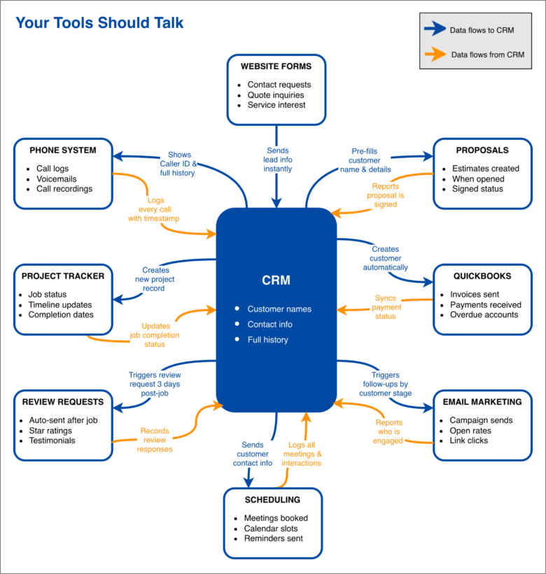 Your tools should talk infographic